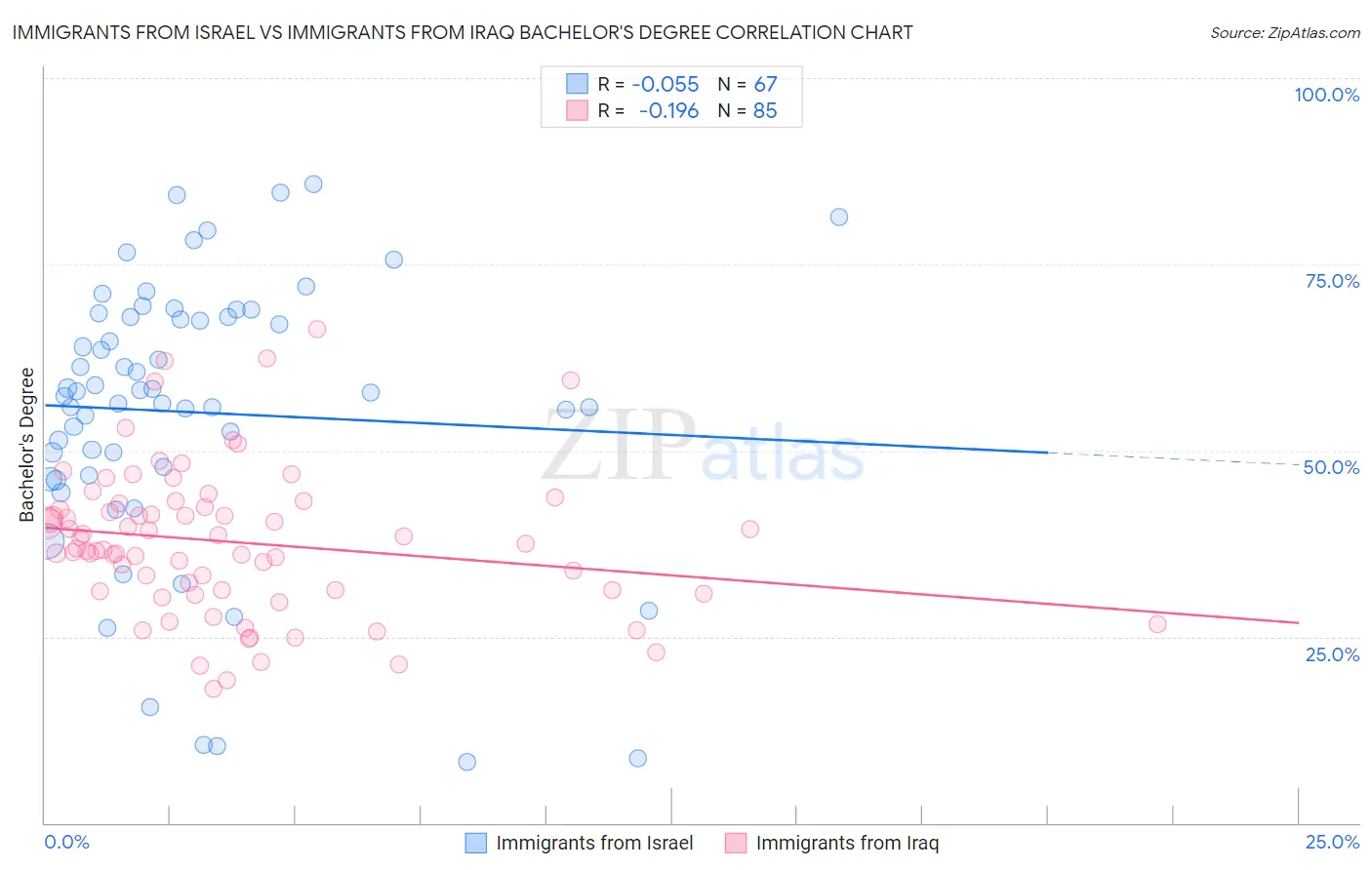 Immigrants from Israel vs Immigrants from Iraq Bachelor's Degree
