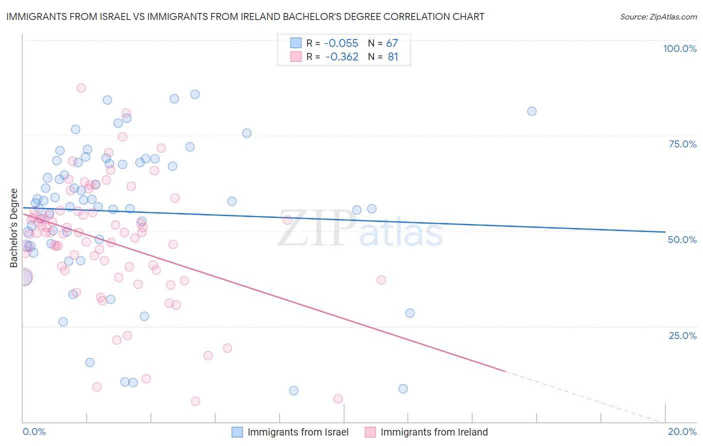 Immigrants from Israel vs Immigrants from Ireland Bachelor's Degree