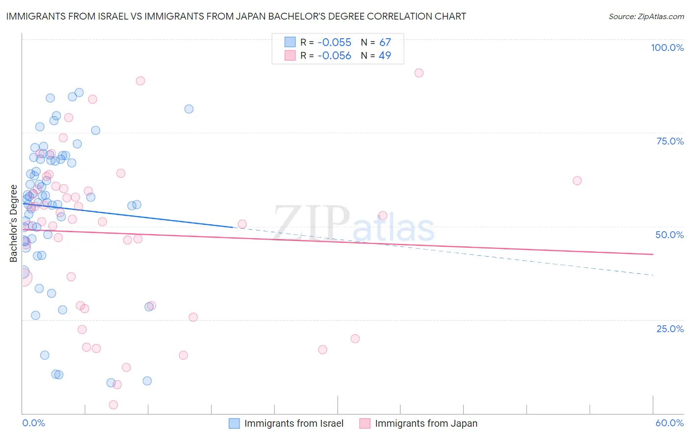 Immigrants from Israel vs Immigrants from Japan Bachelor's Degree