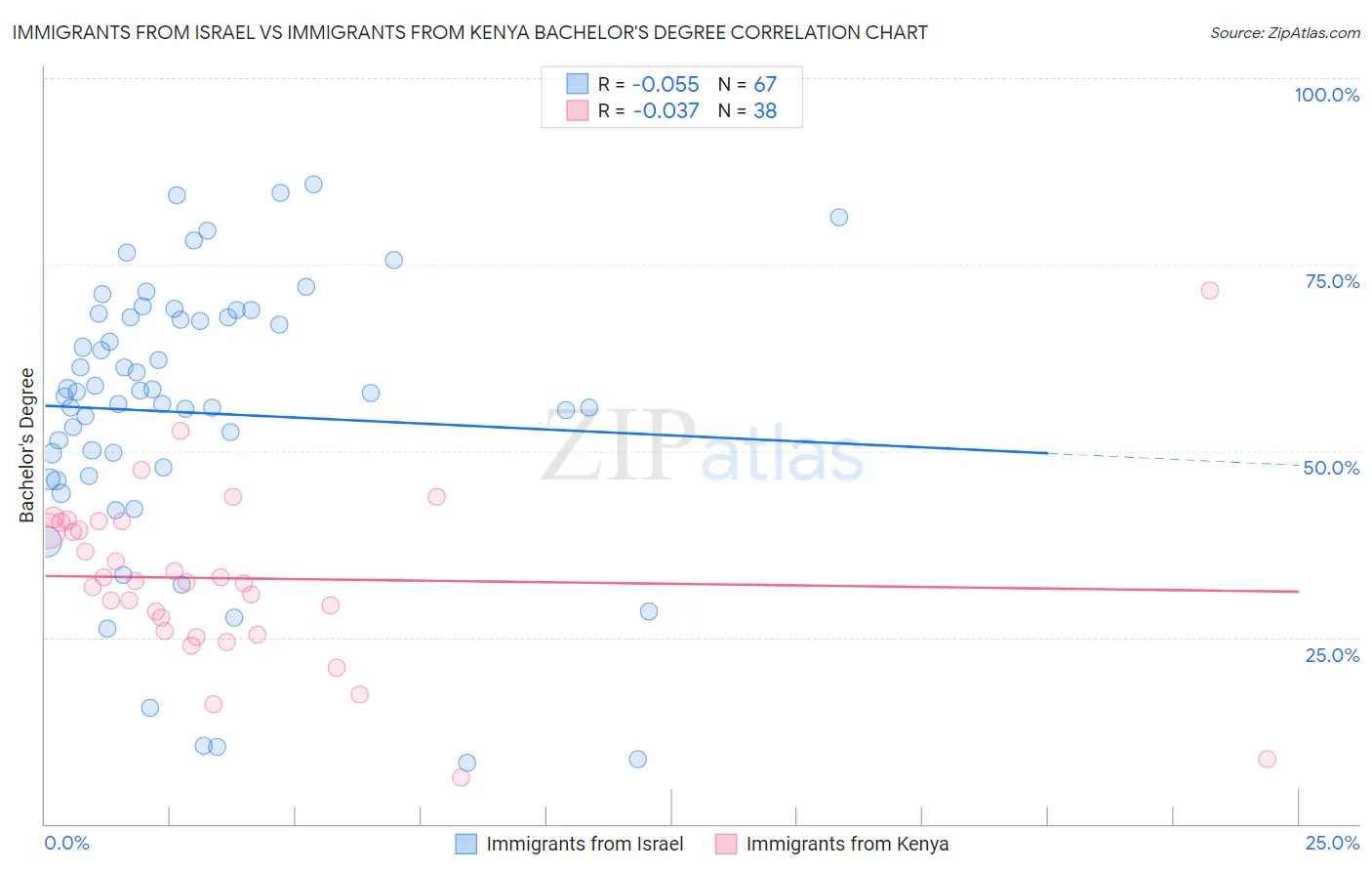Immigrants from Israel vs Immigrants from Kenya Bachelor's Degree