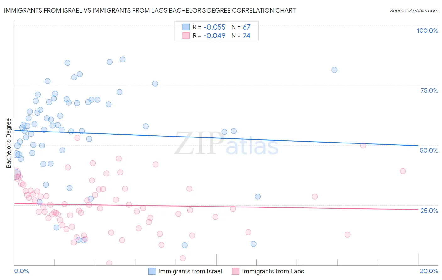 Immigrants from Israel vs Immigrants from Laos Bachelor's Degree