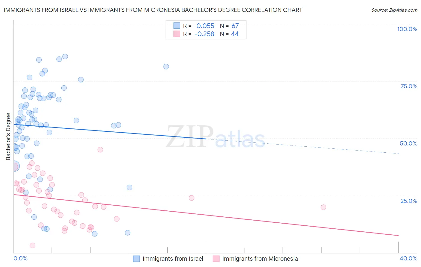 Immigrants from Israel vs Immigrants from Micronesia Bachelor's Degree