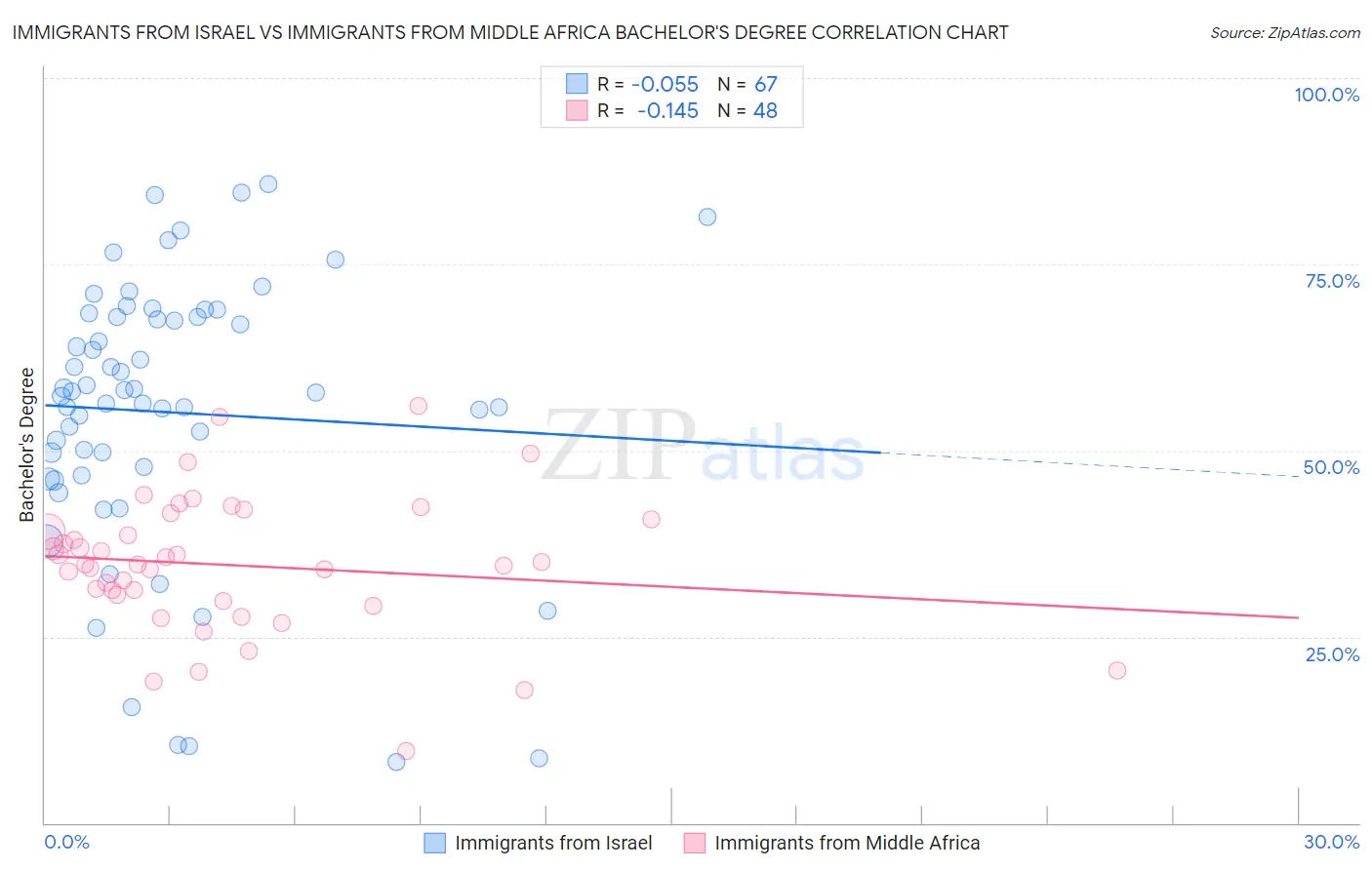Immigrants from Israel vs Immigrants from Middle Africa Bachelor's Degree