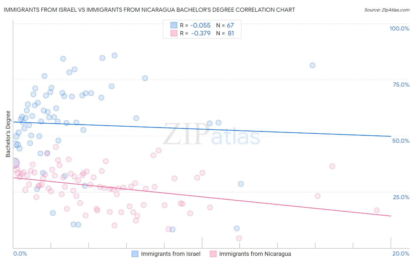 Immigrants from Israel vs Immigrants from Nicaragua Bachelor's Degree