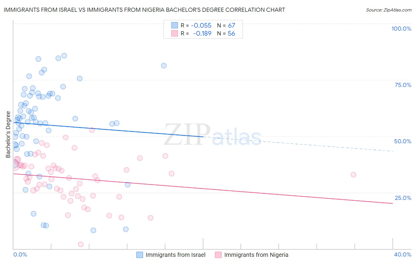 Immigrants from Israel vs Immigrants from Nigeria Bachelor's Degree