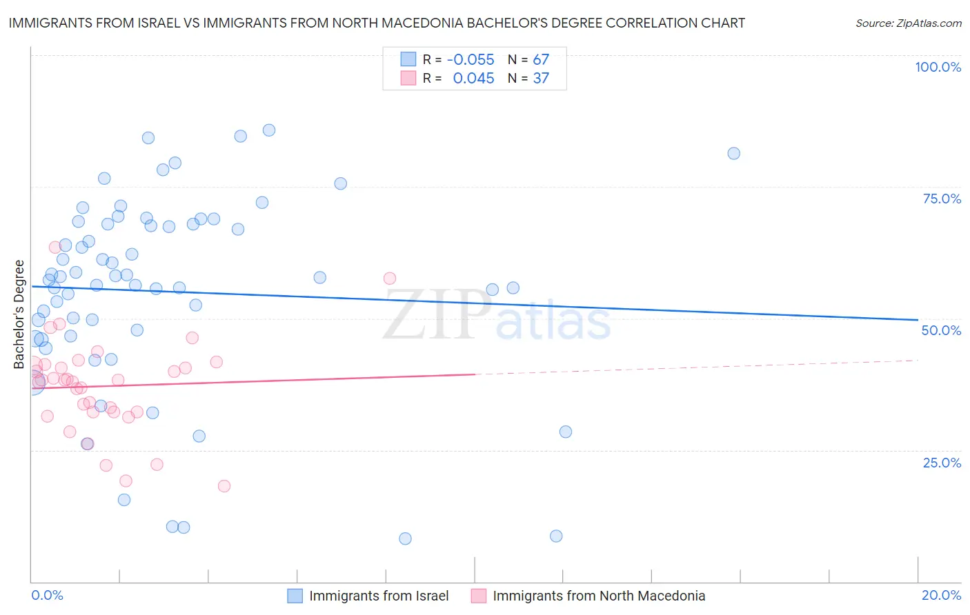 Immigrants from Israel vs Immigrants from North Macedonia Bachelor's Degree