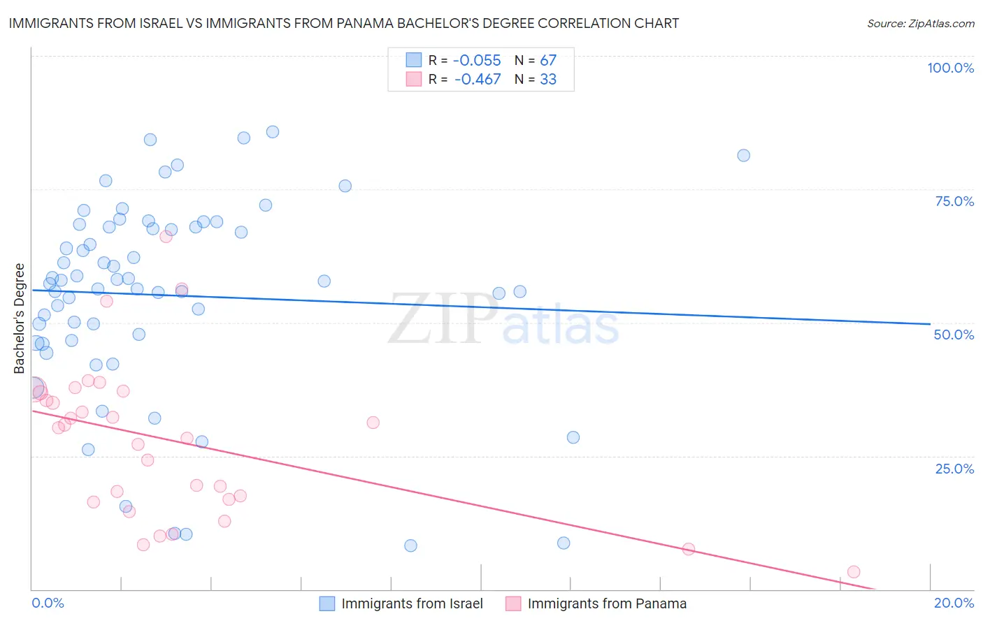 Immigrants from Israel vs Immigrants from Panama Bachelor's Degree