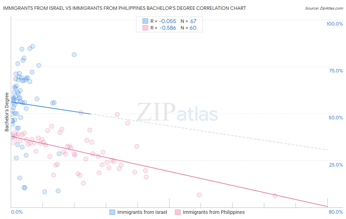 Immigrants from Israel vs Immigrants from Philippines Bachelor's Degree