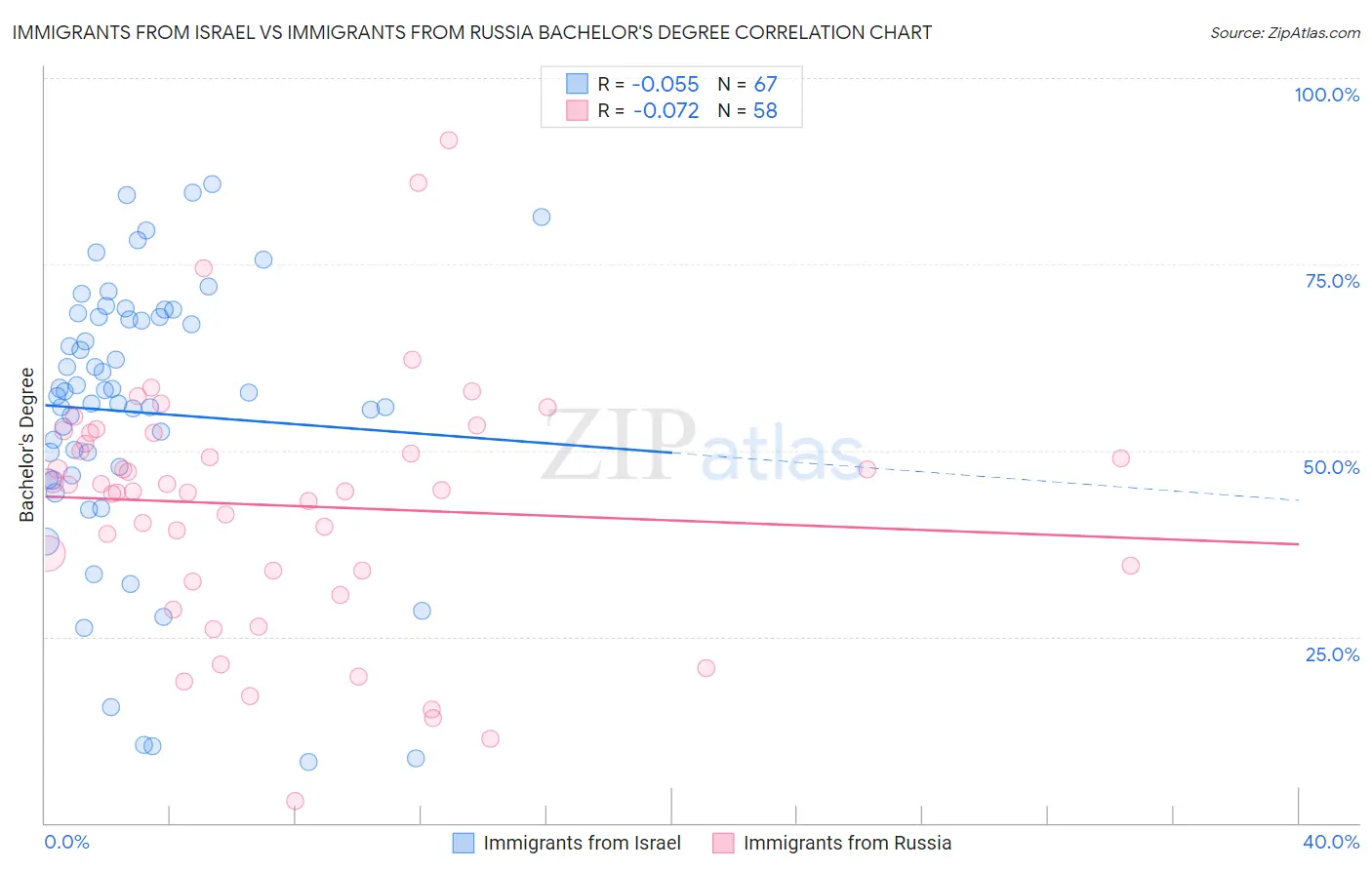 Immigrants from Israel vs Immigrants from Russia Bachelor's Degree