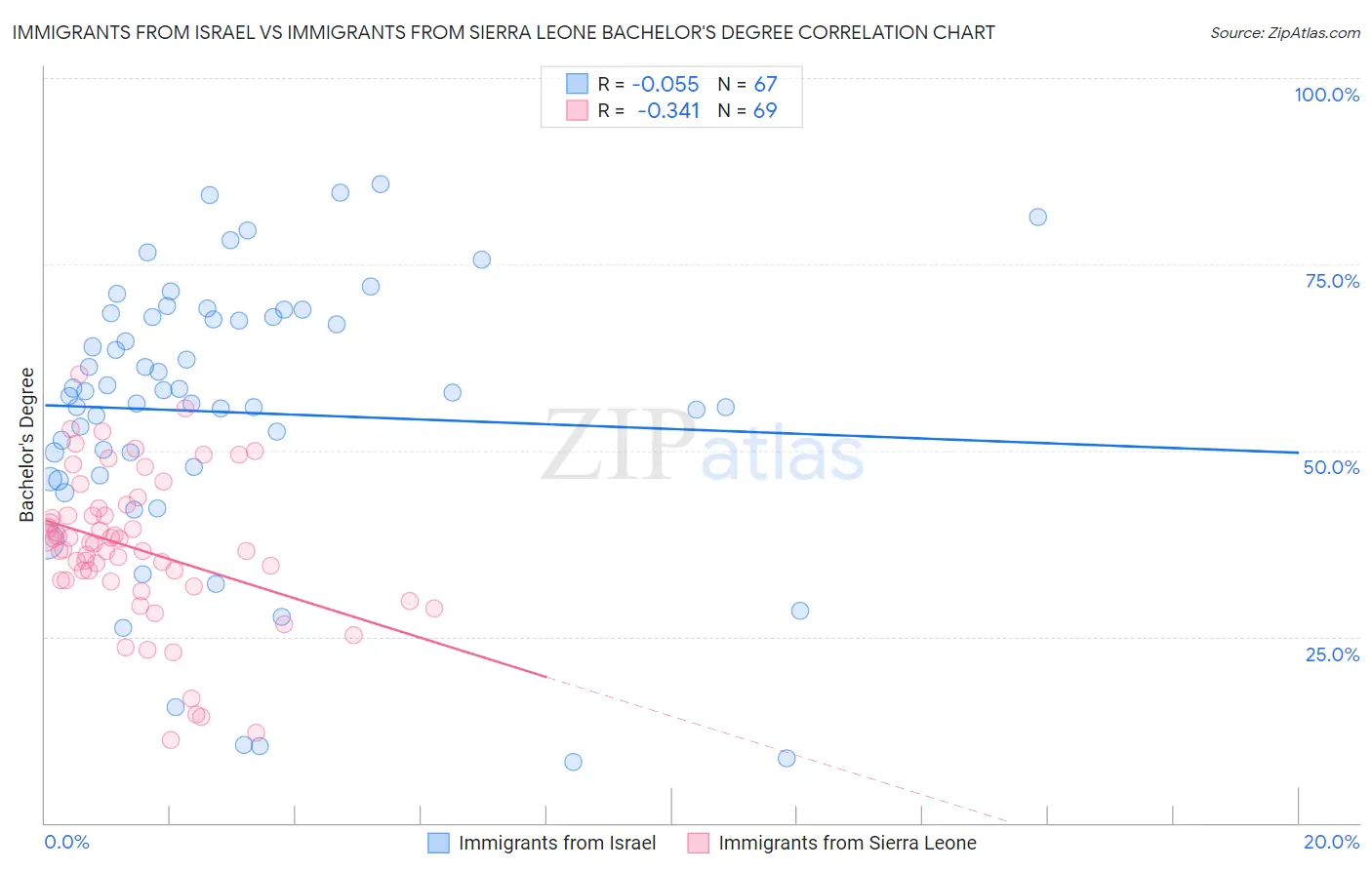 Immigrants from Israel vs Immigrants from Sierra Leone Bachelor's Degree