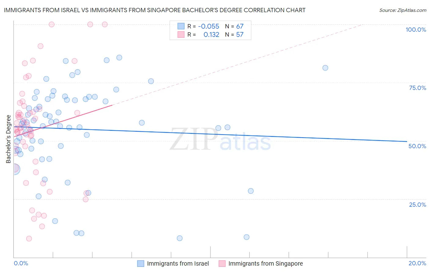 Immigrants from Israel vs Immigrants from Singapore Bachelor's Degree