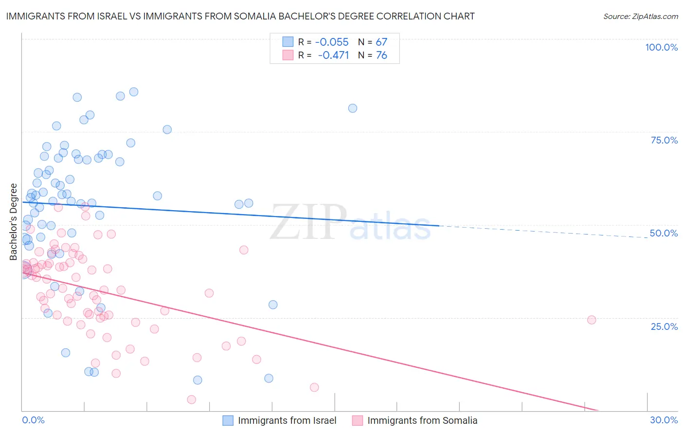 Immigrants from Israel vs Immigrants from Somalia Bachelor's Degree