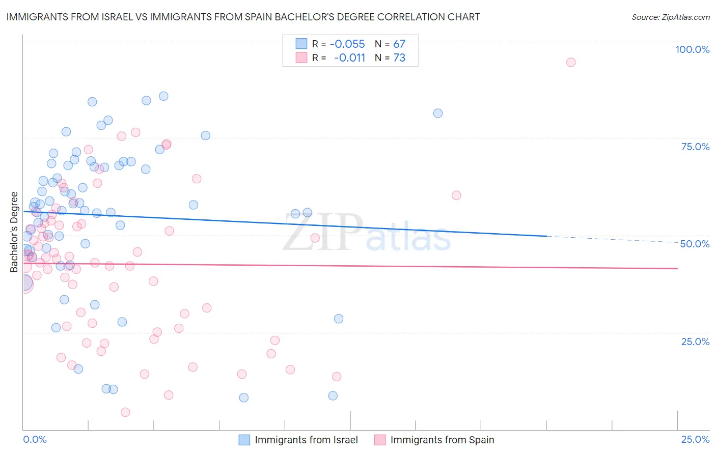 Immigrants from Israel vs Immigrants from Spain Bachelor's Degree