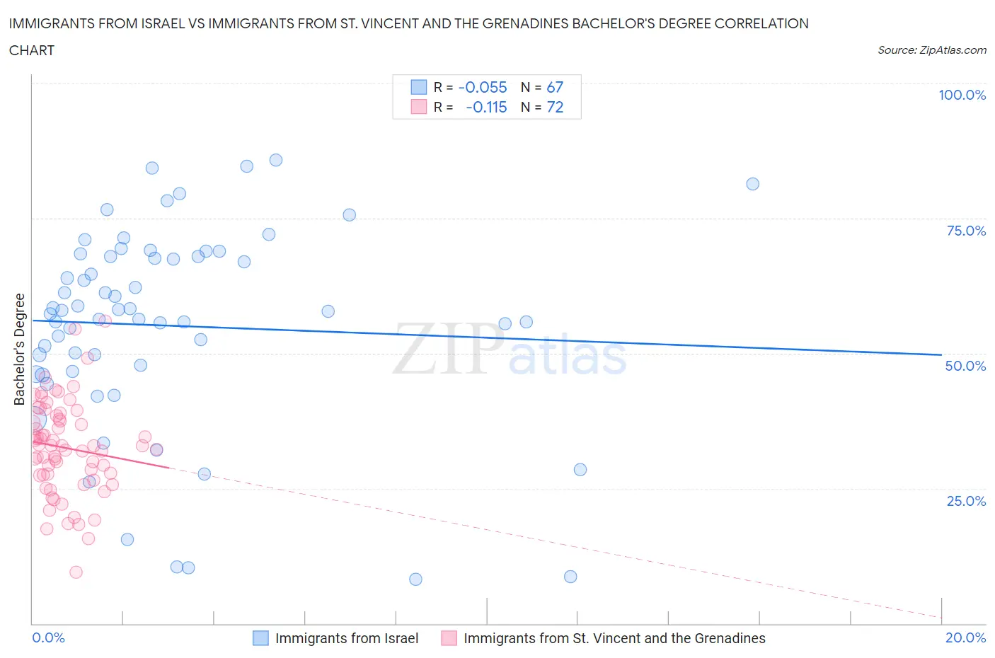 Immigrants from Israel vs Immigrants from St. Vincent and the Grenadines Bachelor's Degree