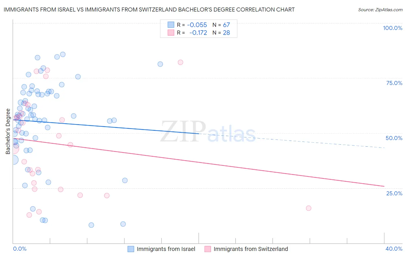 Immigrants from Israel vs Immigrants from Switzerland Bachelor's Degree
