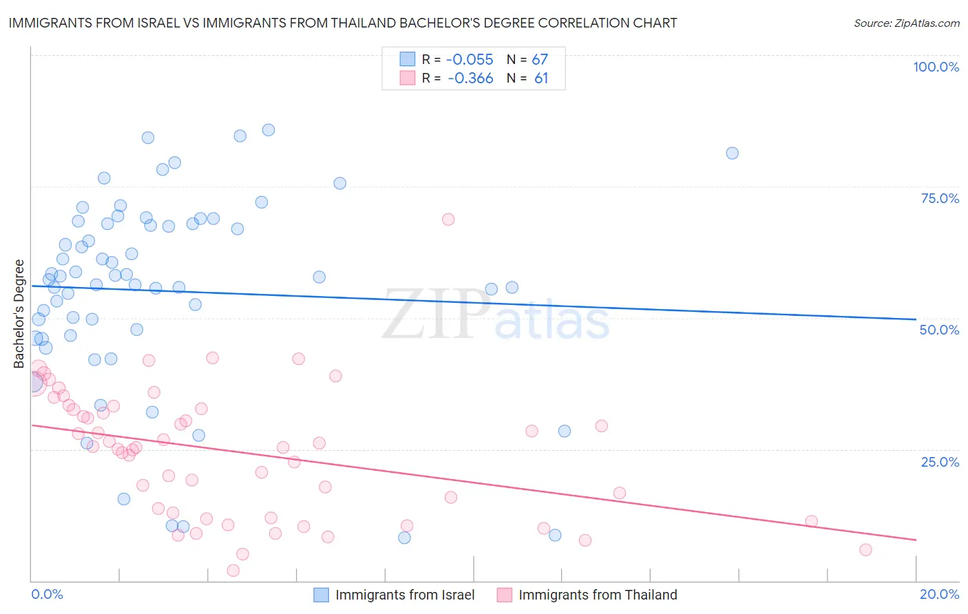 Immigrants from Israel vs Immigrants from Thailand Bachelor's Degree