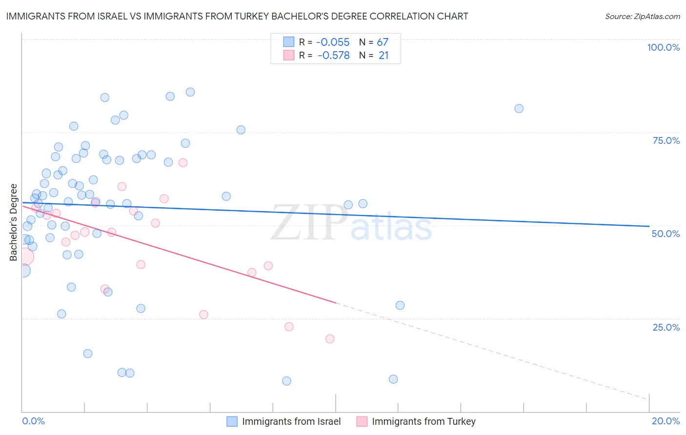 Immigrants from Israel vs Immigrants from Turkey Bachelor's Degree