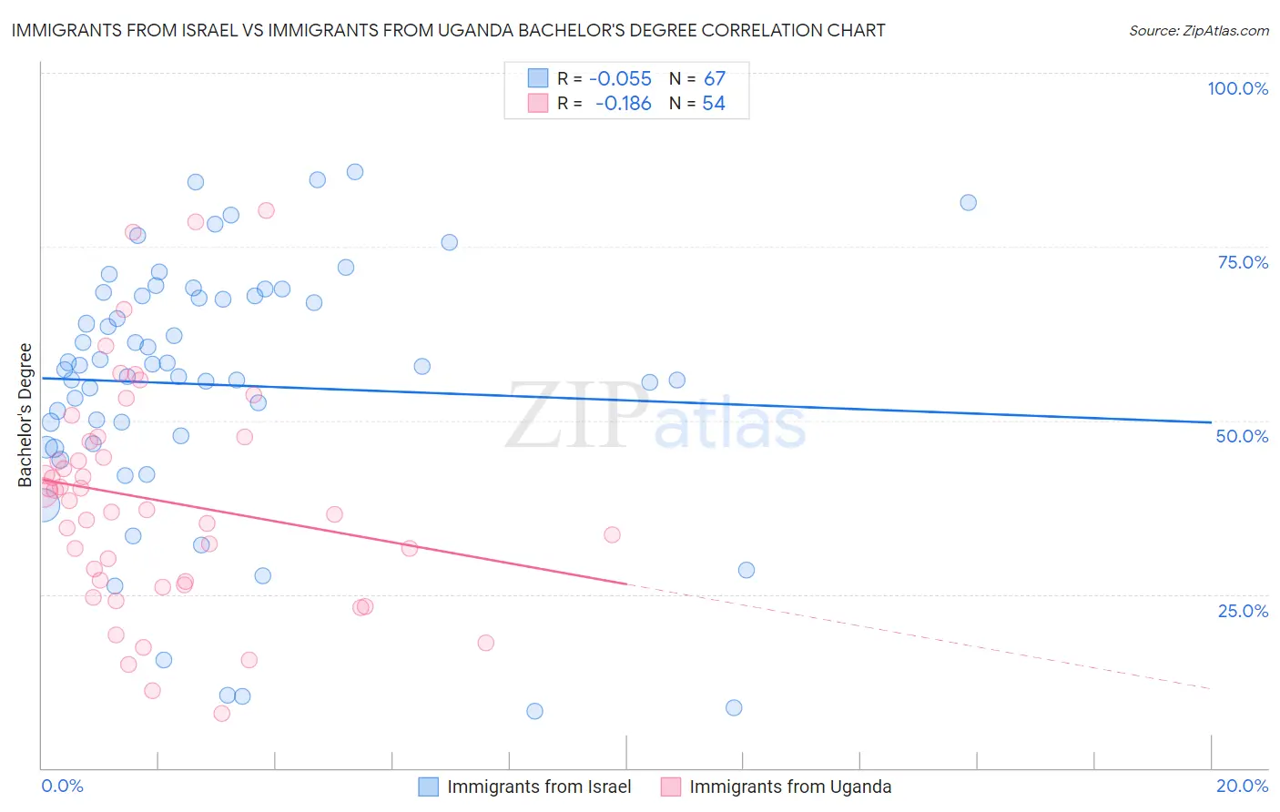 Immigrants from Israel vs Immigrants from Uganda Bachelor's Degree