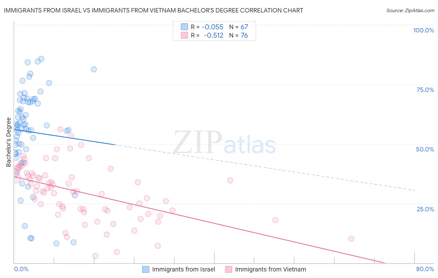 Immigrants from Israel vs Immigrants from Vietnam Bachelor's Degree