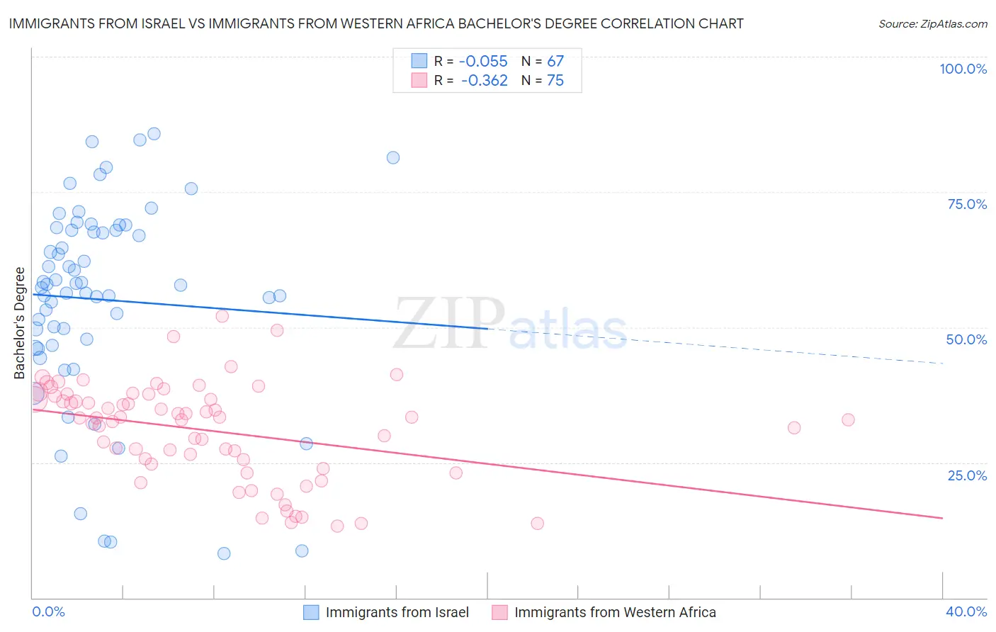 Immigrants from Israel vs Immigrants from Western Africa Bachelor's Degree