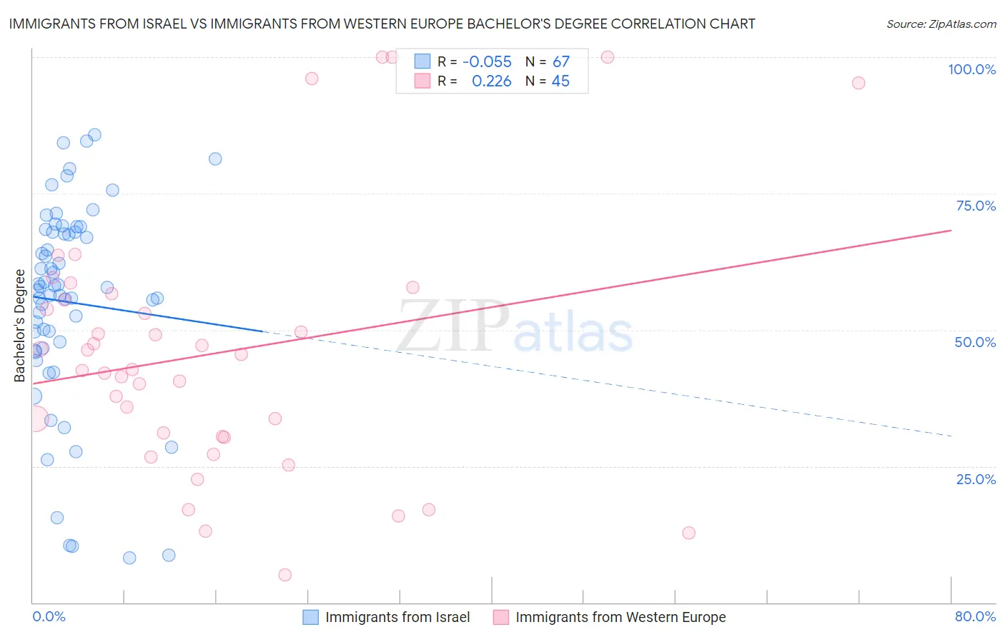 Immigrants from Israel vs Immigrants from Western Europe Bachelor's Degree