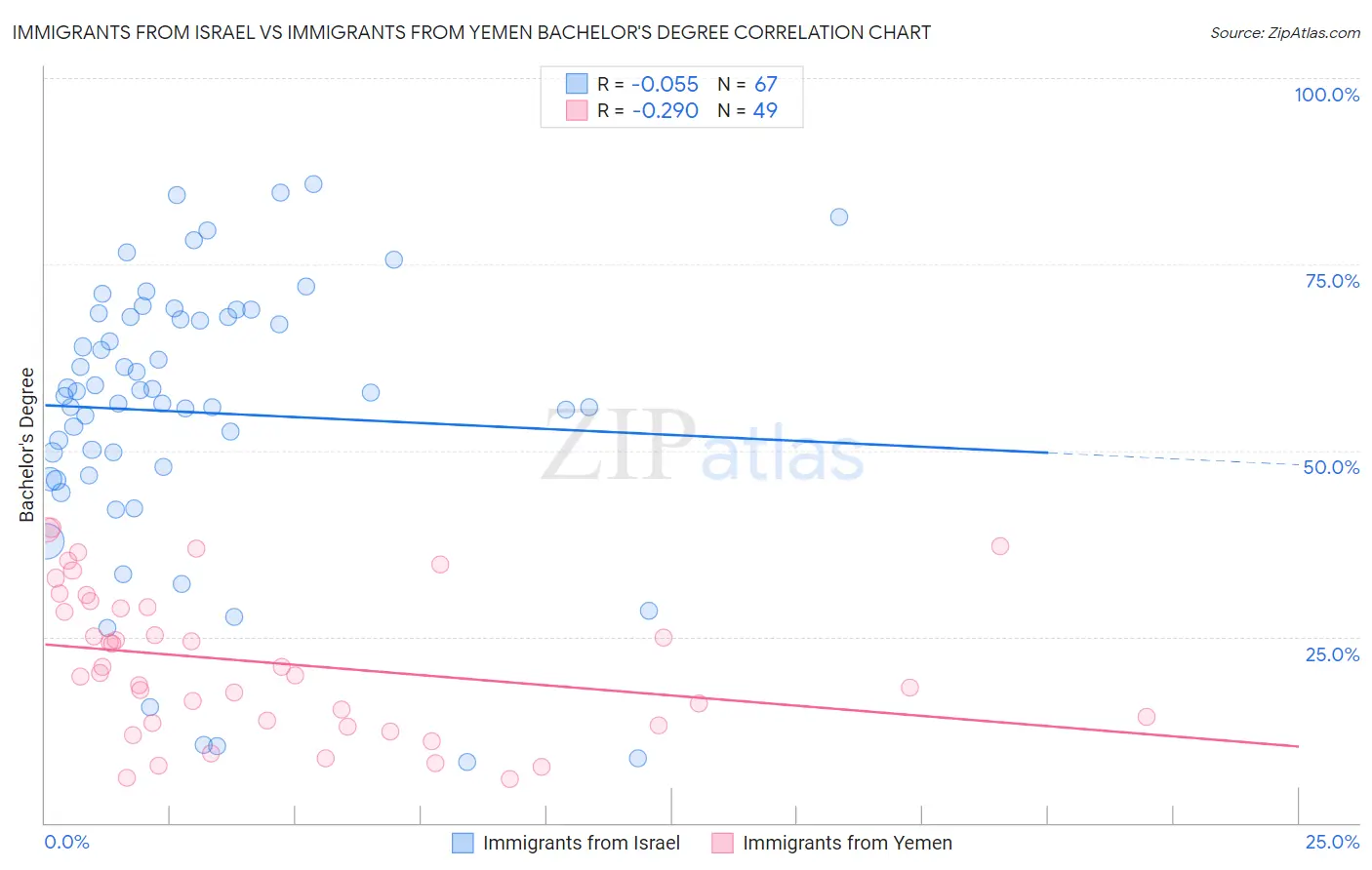 Immigrants from Israel vs Immigrants from Yemen Bachelor's Degree