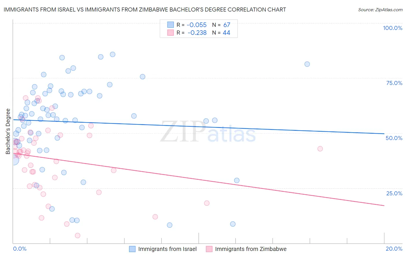 Immigrants from Israel vs Immigrants from Zimbabwe Bachelor's Degree