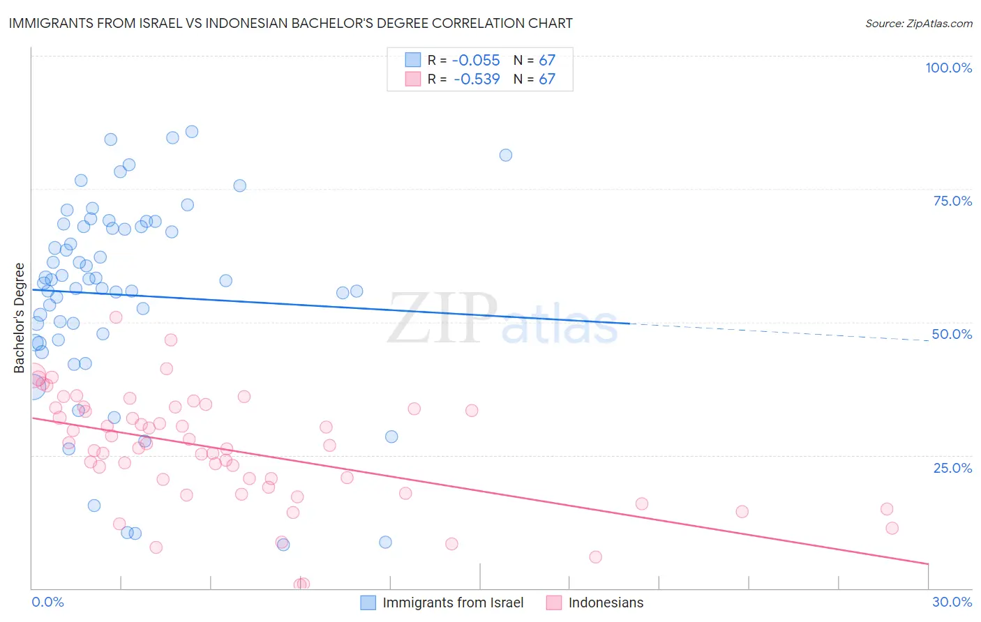 Immigrants from Israel vs Indonesian Bachelor's Degree