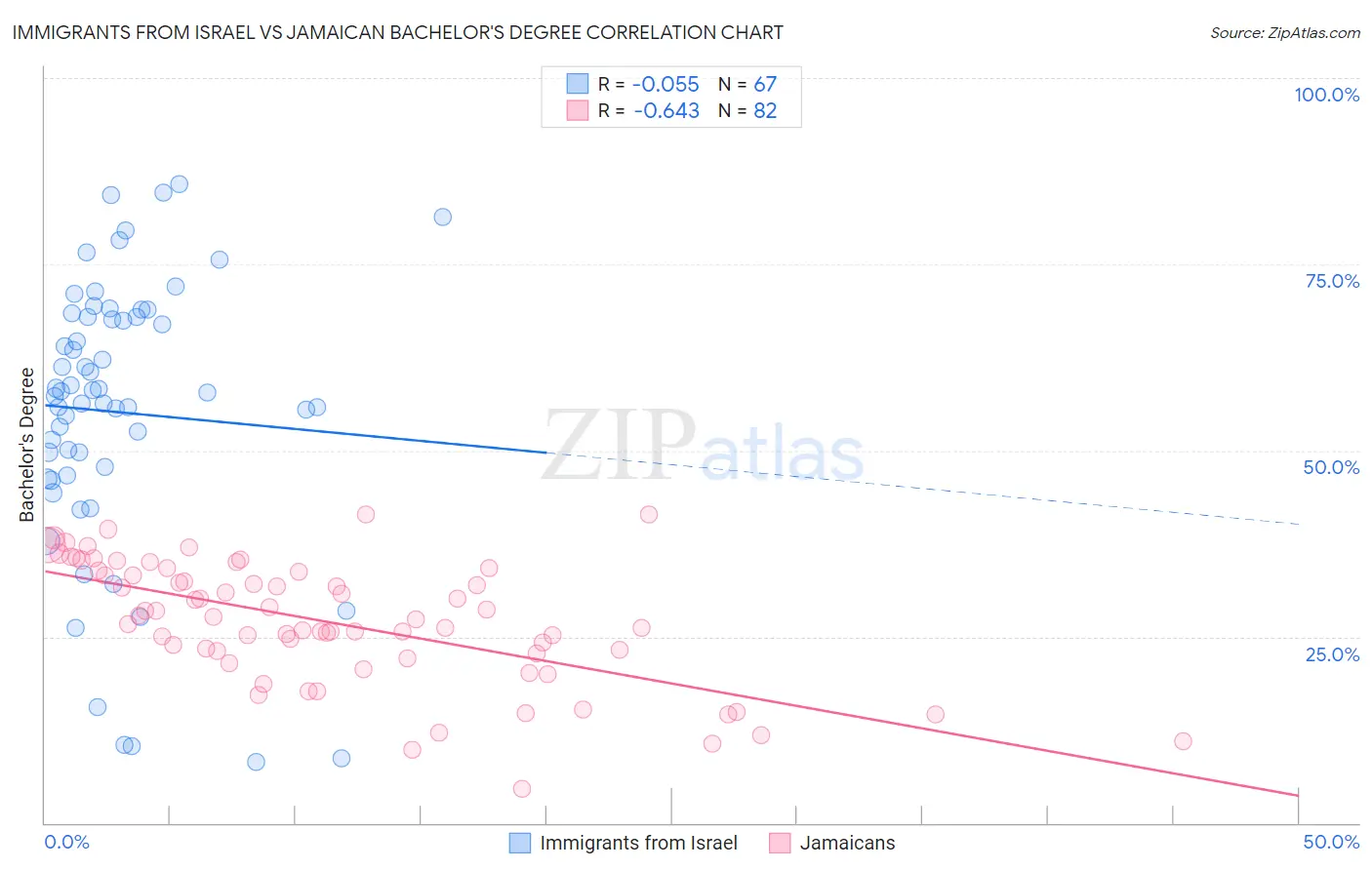 Immigrants from Israel vs Jamaican Bachelor's Degree