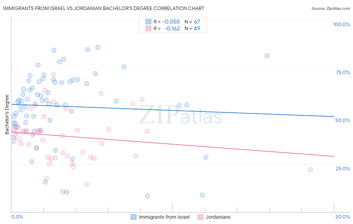 Immigrants from Israel vs Jordanian Bachelor's Degree