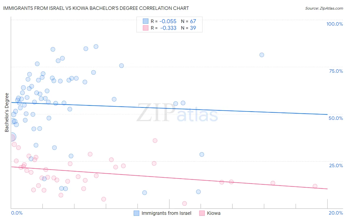 Immigrants from Israel vs Kiowa Bachelor's Degree