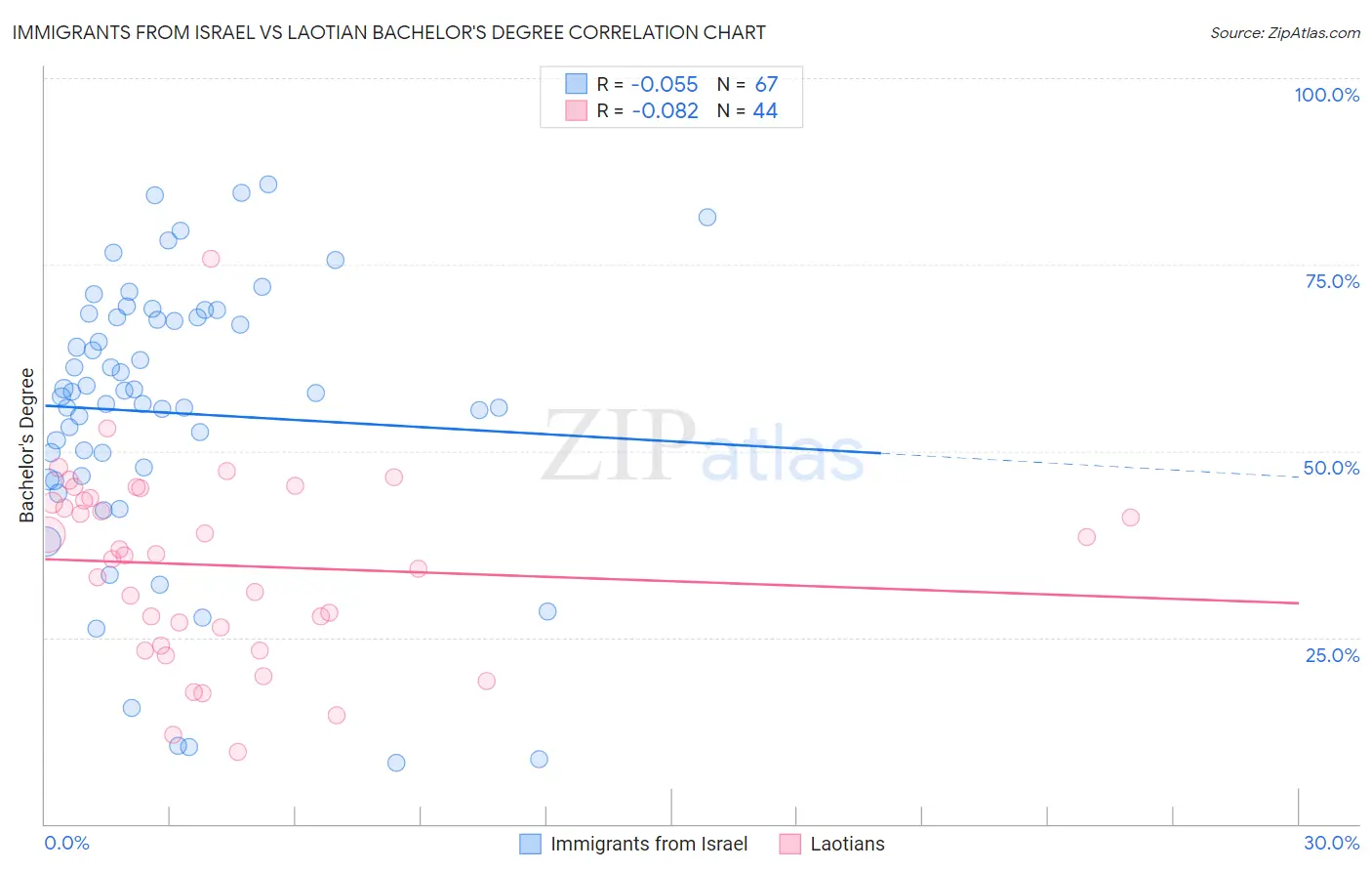 Immigrants from Israel vs Laotian Bachelor's Degree