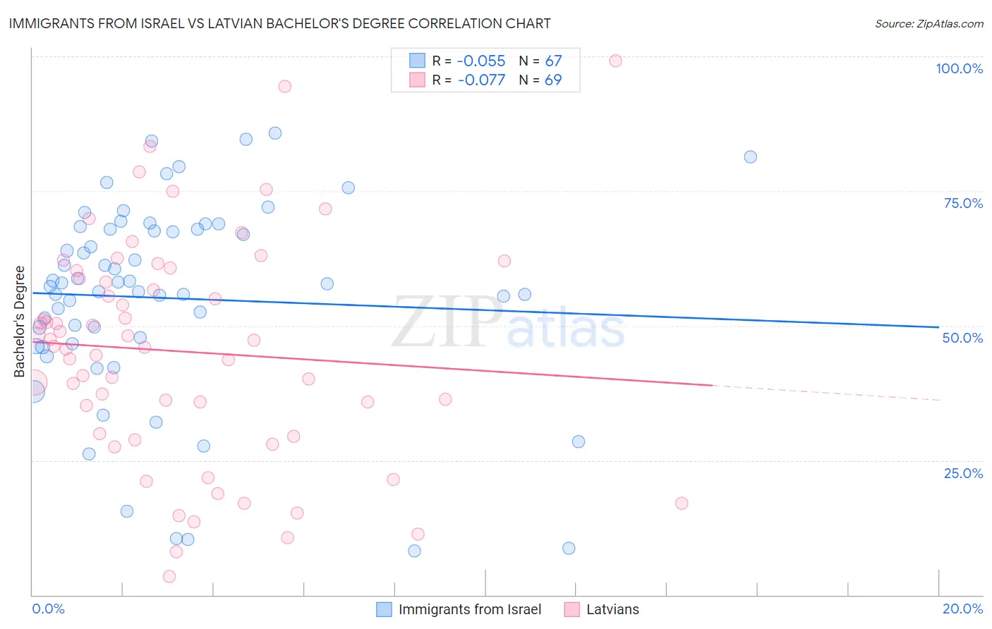 Immigrants from Israel vs Latvian Bachelor's Degree