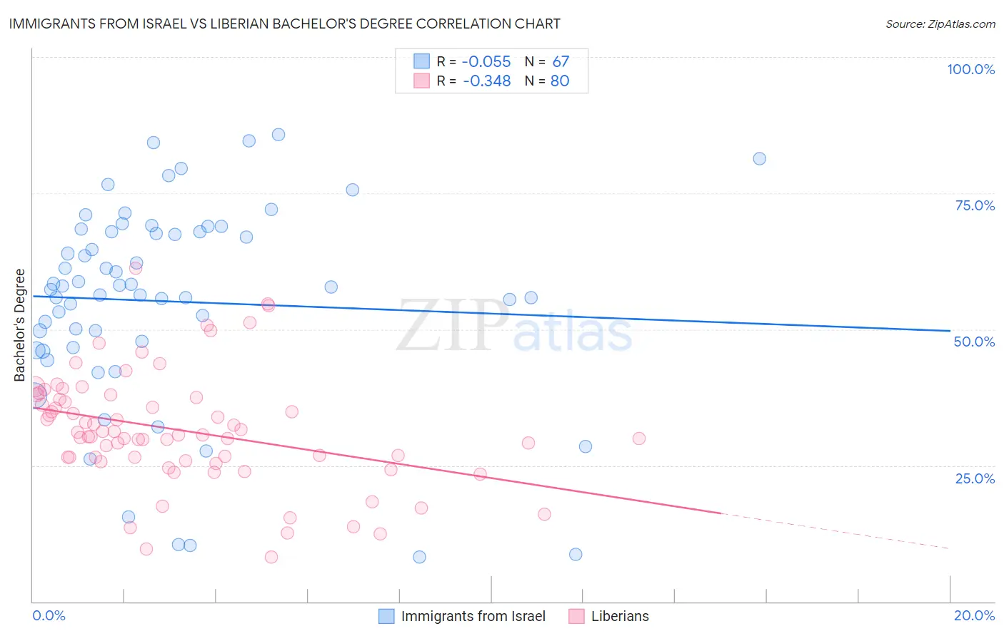 Immigrants from Israel vs Liberian Bachelor's Degree