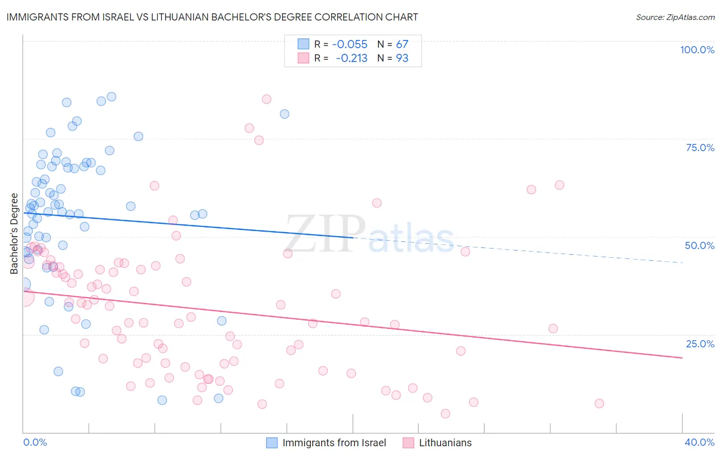 Immigrants from Israel vs Lithuanian Bachelor's Degree