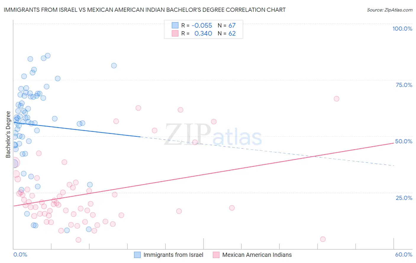 Immigrants from Israel vs Mexican American Indian Bachelor's Degree