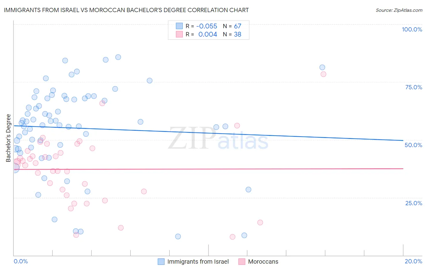 Immigrants from Israel vs Moroccan Bachelor's Degree