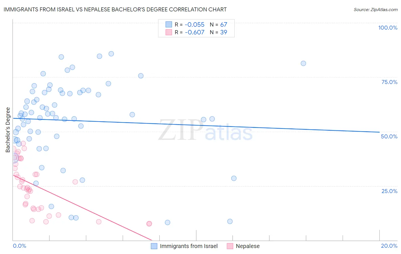 Immigrants from Israel vs Nepalese Bachelor's Degree