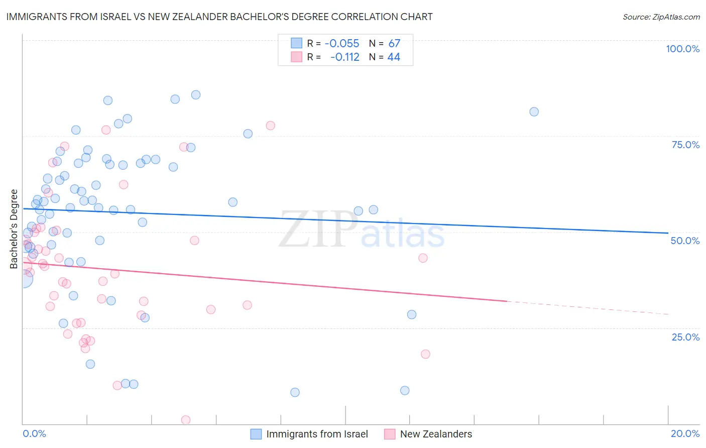 Immigrants from Israel vs New Zealander Bachelor's Degree