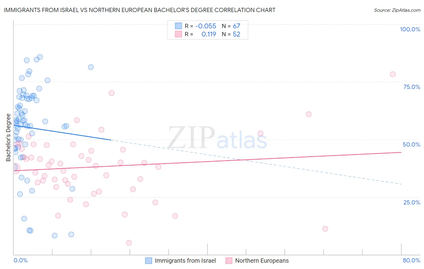 Immigrants from Israel vs Northern European Bachelor's Degree