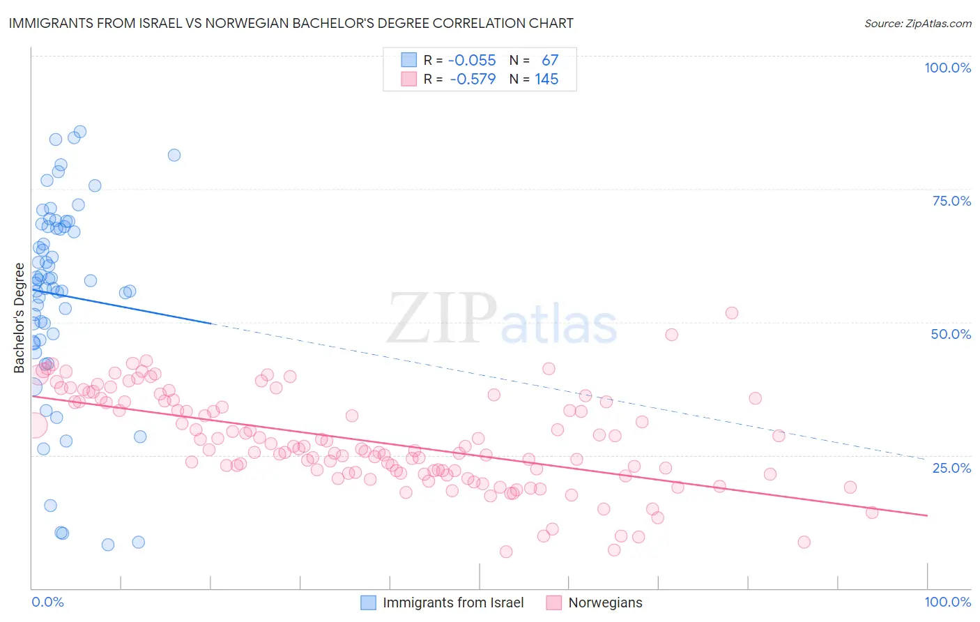 Immigrants from Israel vs Norwegian Bachelor's Degree