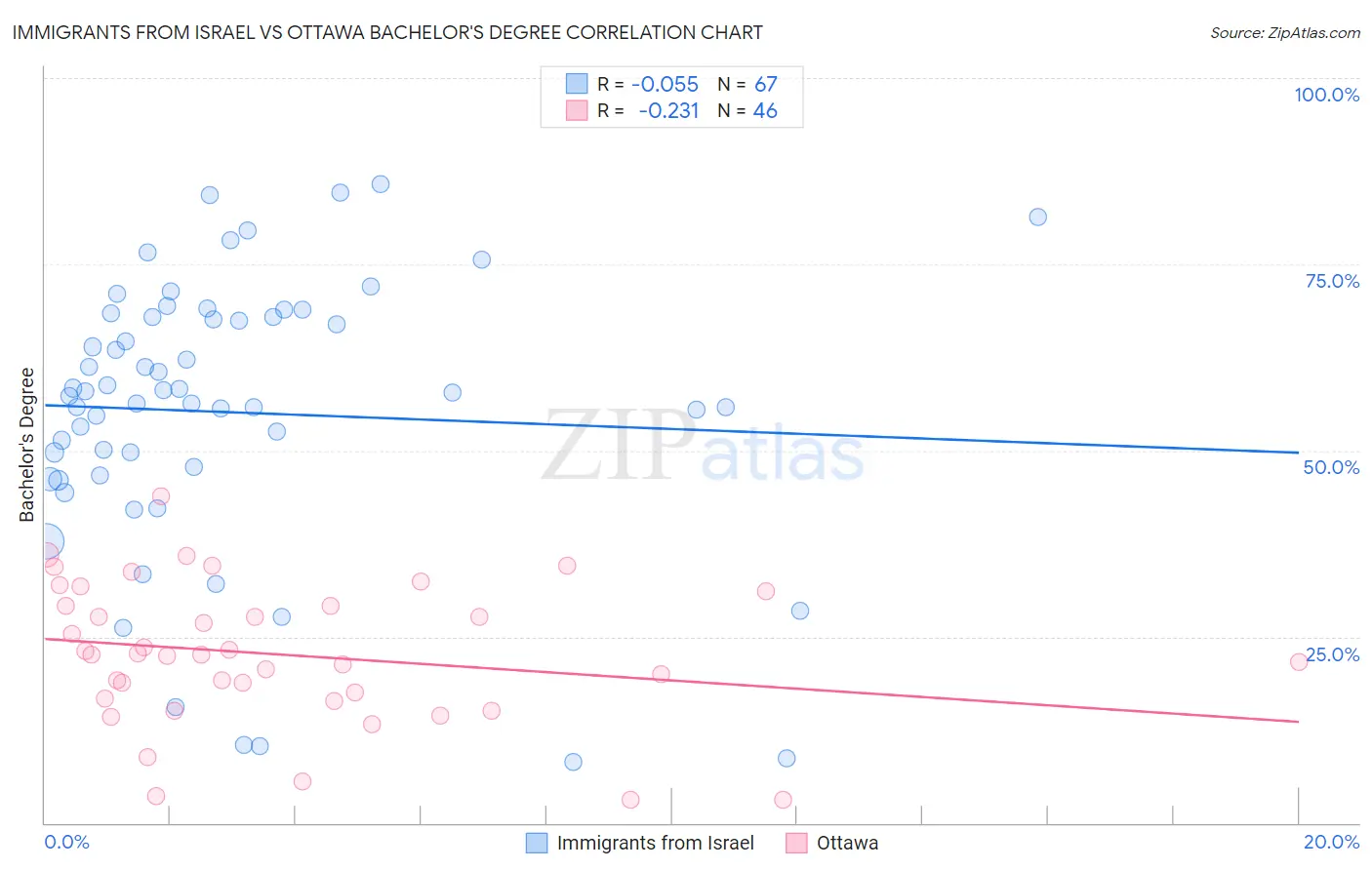 Immigrants from Israel vs Ottawa Bachelor's Degree