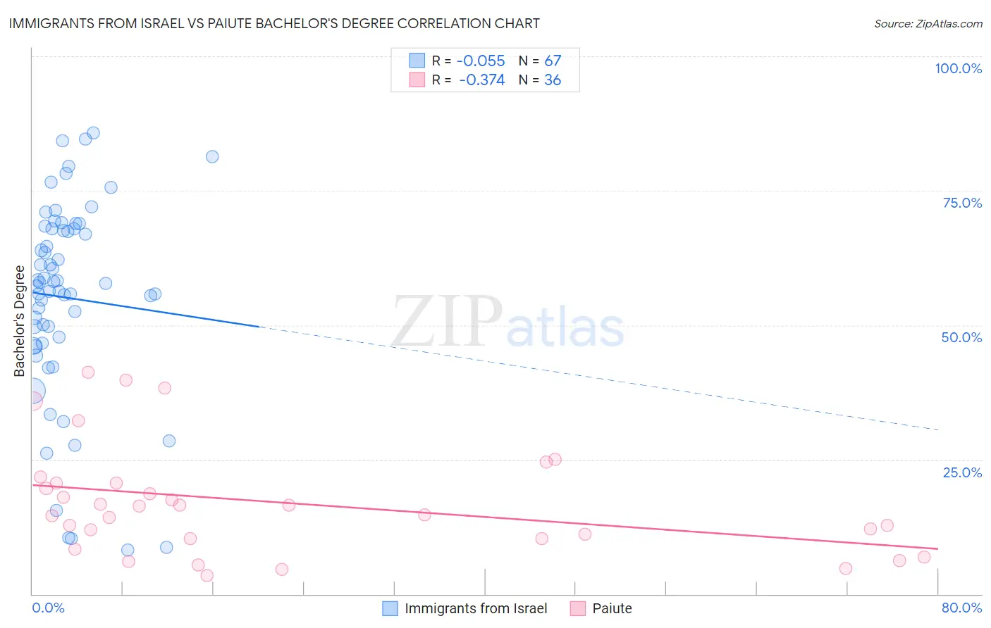 Immigrants from Israel vs Paiute Bachelor's Degree