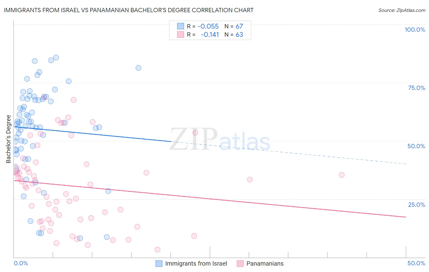 Immigrants from Israel vs Panamanian Bachelor's Degree