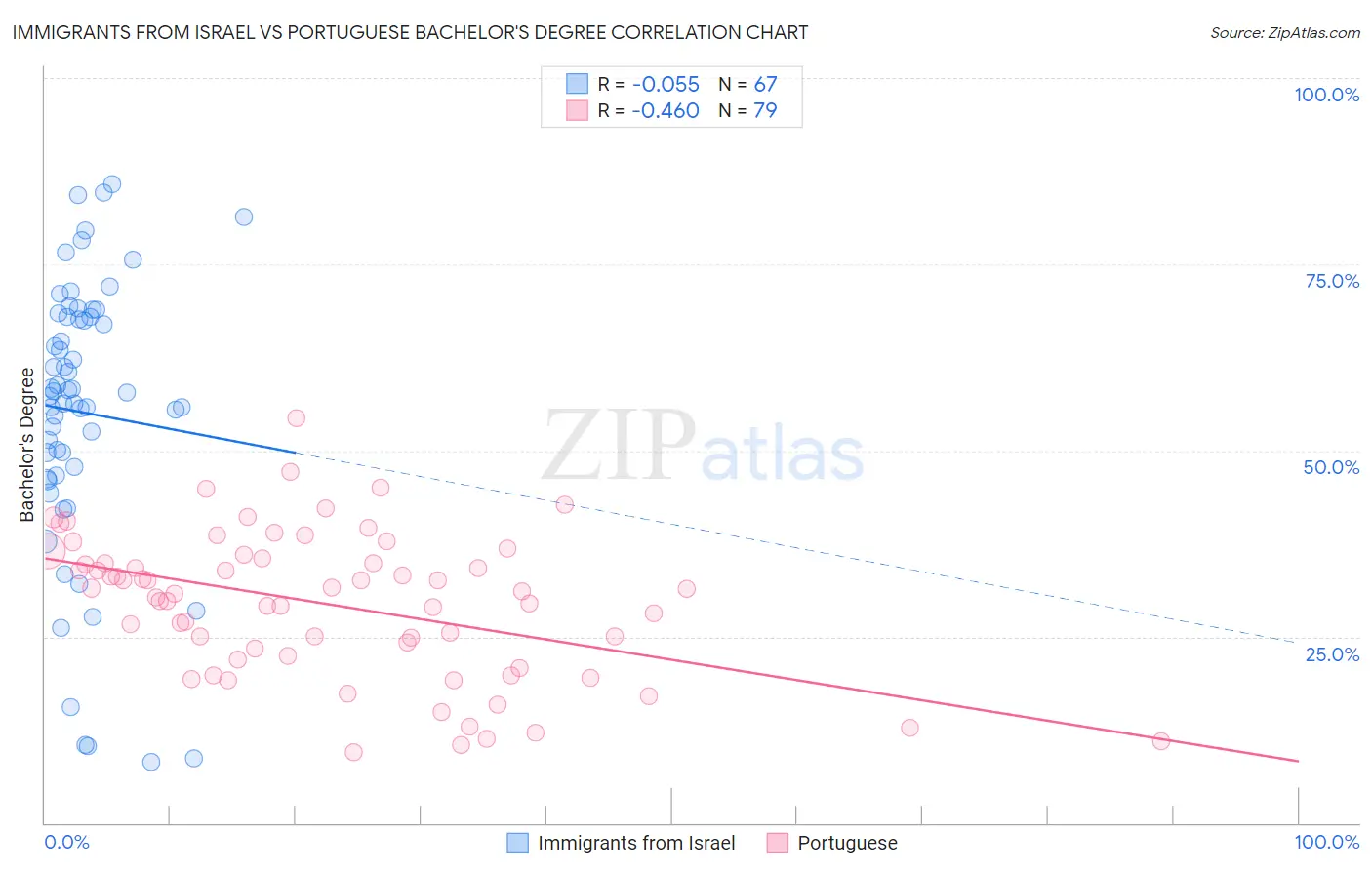 Immigrants from Israel vs Portuguese Bachelor's Degree