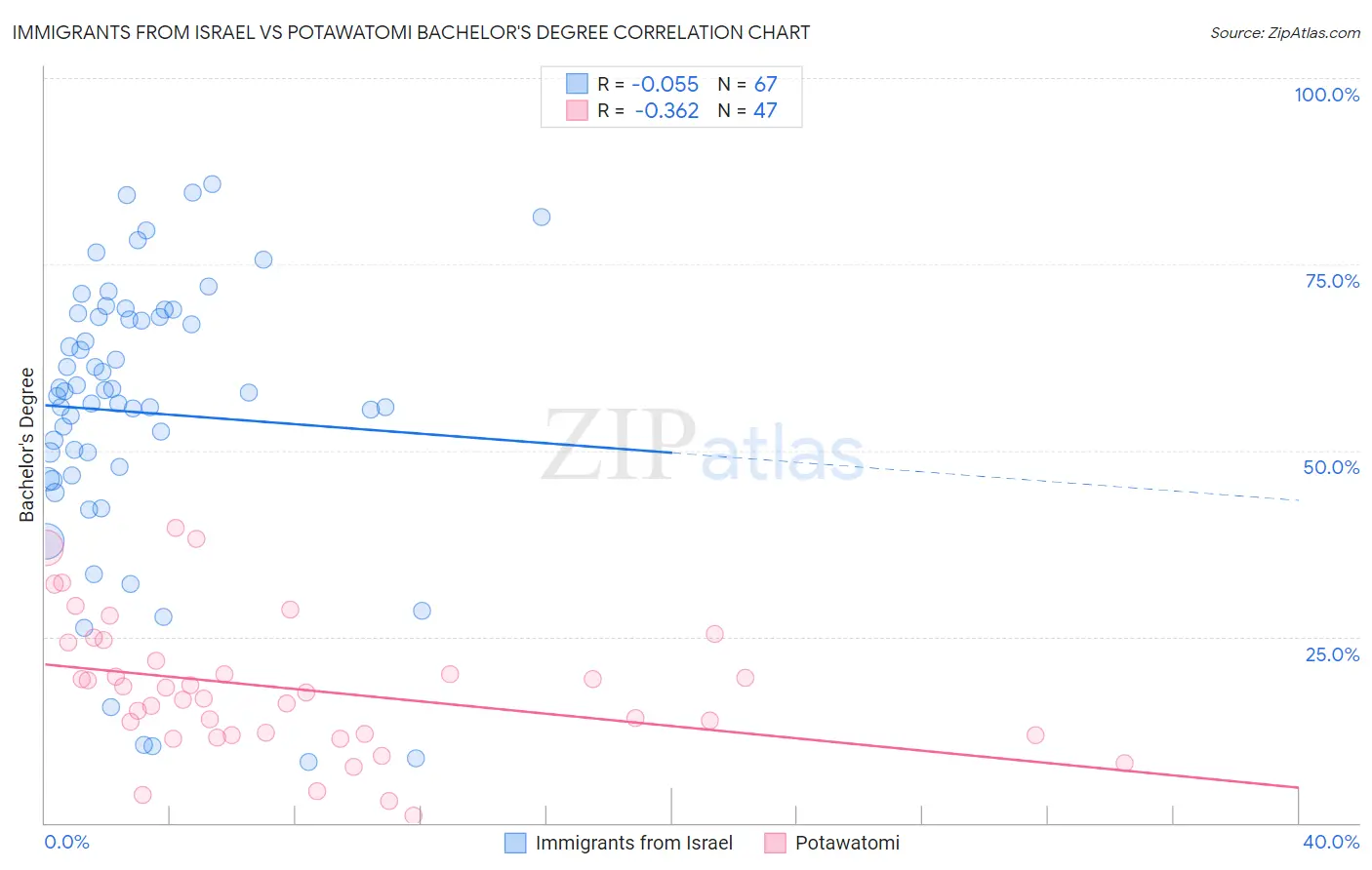 Immigrants from Israel vs Potawatomi Bachelor's Degree