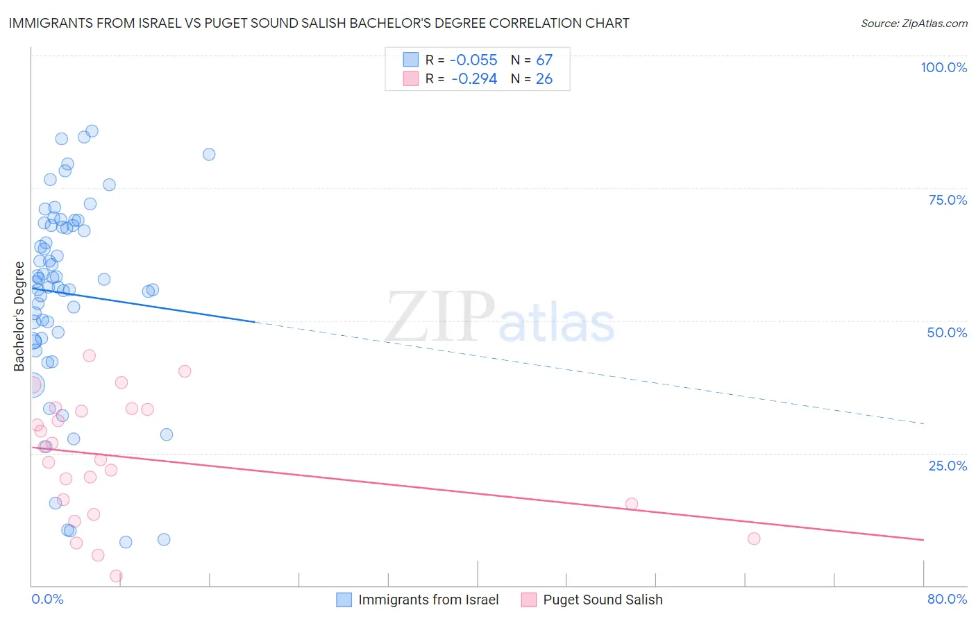 Immigrants from Israel vs Puget Sound Salish Bachelor's Degree