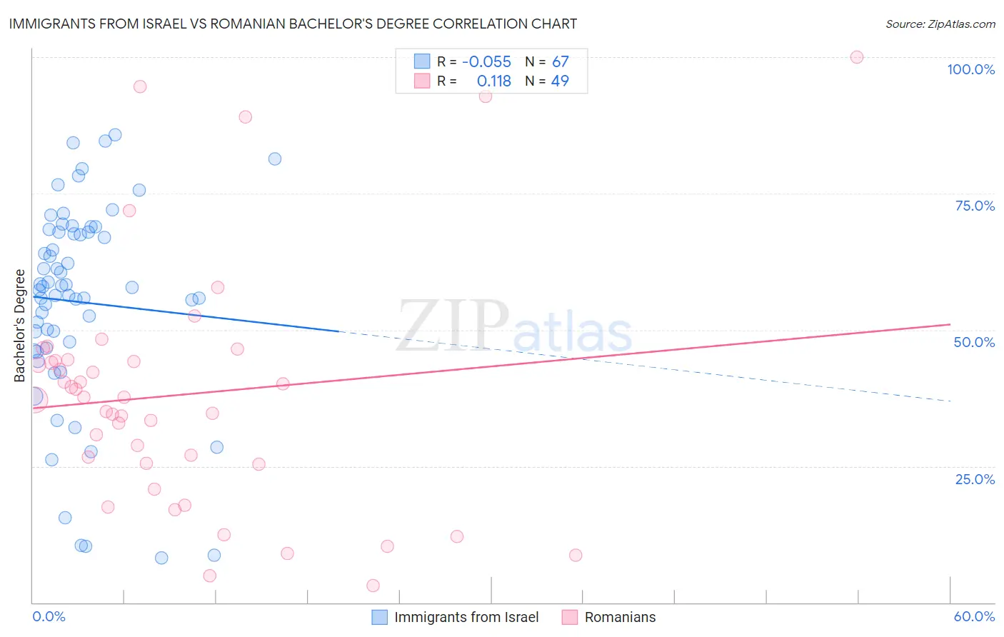 Immigrants from Israel vs Romanian Bachelor's Degree