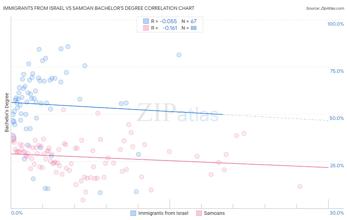 Immigrants from Israel vs Samoan Bachelor's Degree