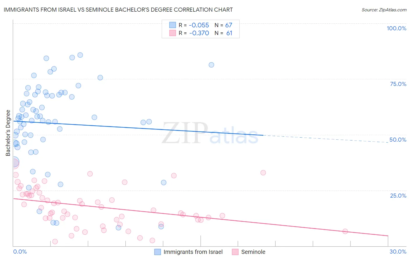 Immigrants from Israel vs Seminole Bachelor's Degree